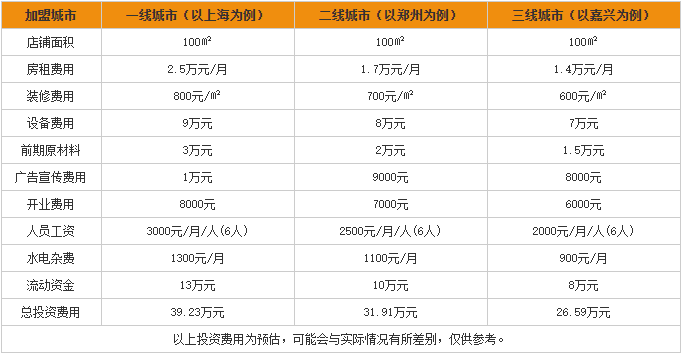 海鲜遇上面加盟投资费用分析