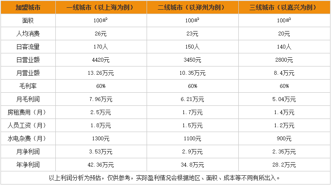 海鲜遇上面加盟利润分析