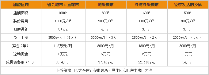 蓝白快餐加盟投资分析