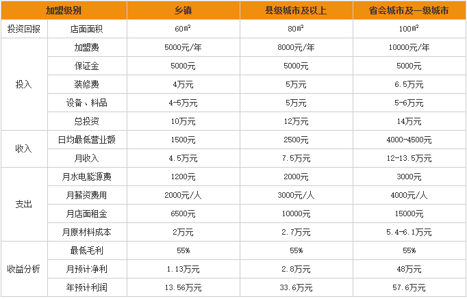 张亮麻辣烫加盟利润分析