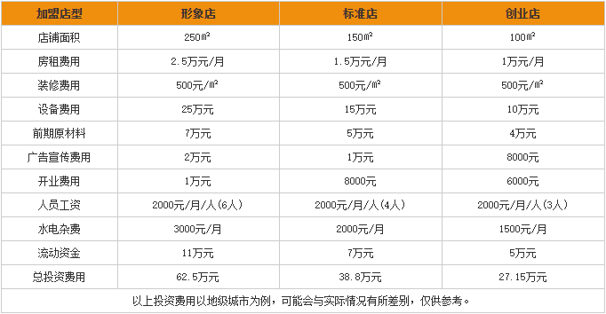 嘿米饭堂加盟投资分析