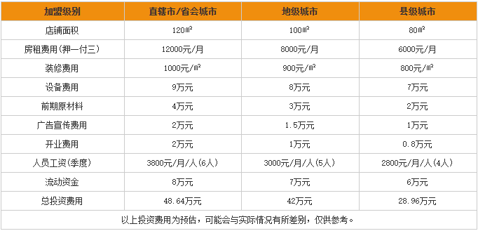 熊猫快餐加盟投资费用分析