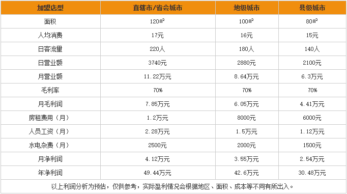 熊猫快餐加盟利润分析