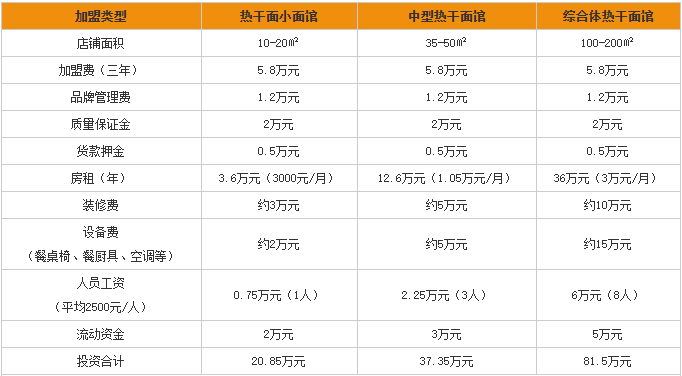 常青麦香园热干面加盟投资分析