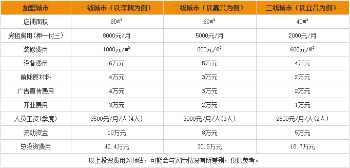 朱鸿兴面馆加盟投资分析