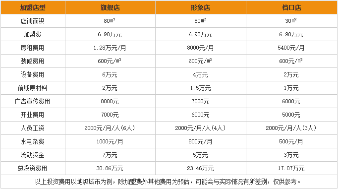 又卷烧饼加盟投资费用分析