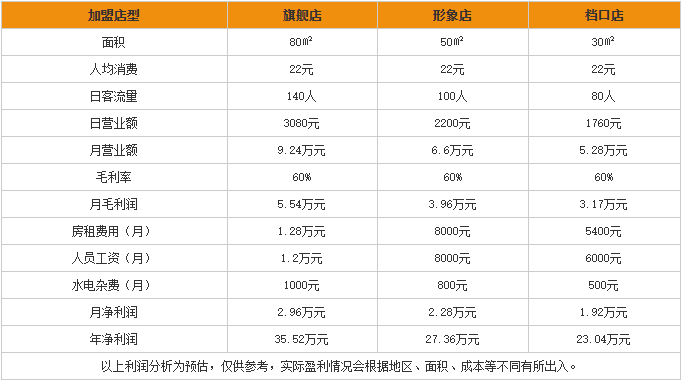 又卷烧饼加盟利润分析