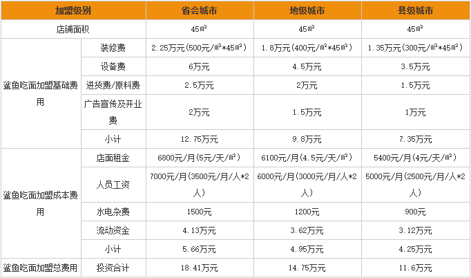 鲨鱼吃面加盟投资费用分析