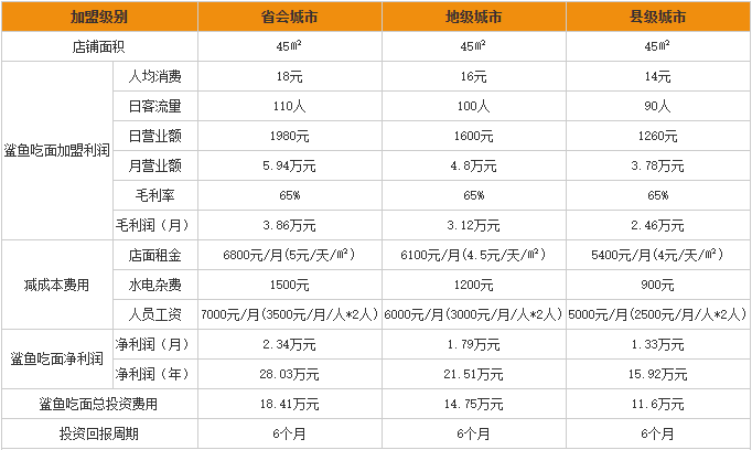 鲨鱼吃面加盟利润分析
