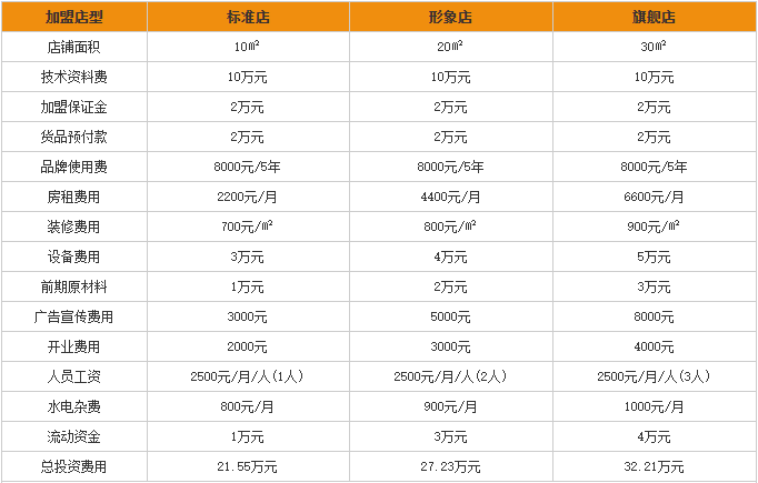 廖记棒棒鸡加盟投资费用分析