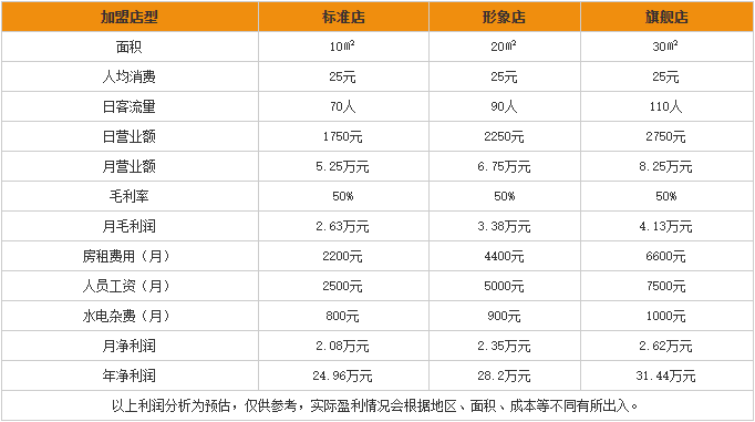 廖记棒棒鸡加盟利润分析