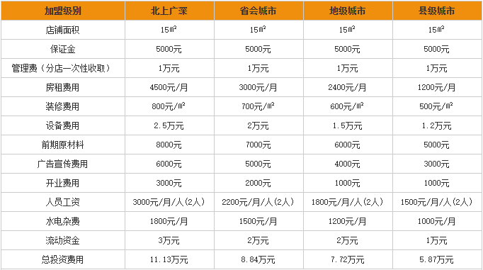 方燕烤猪蹄加盟投资分析