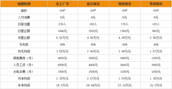 方燕烤猪蹄加盟利润分析