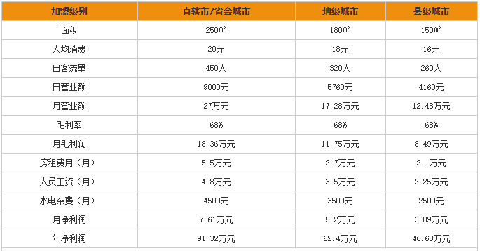 老家肉饼加盟利润分析