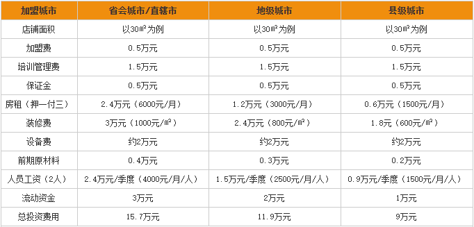 如意馄饨加盟费用分析
