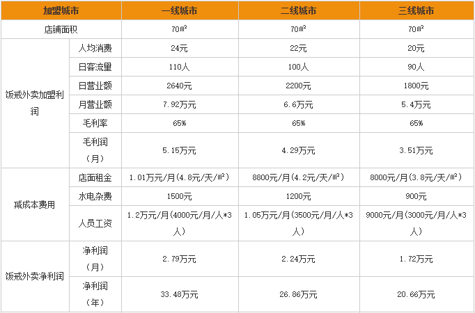 饭戒外卖加盟利润分析