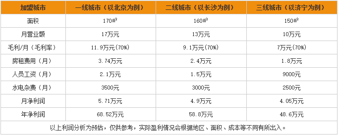 蛙来哒加盟利润分析