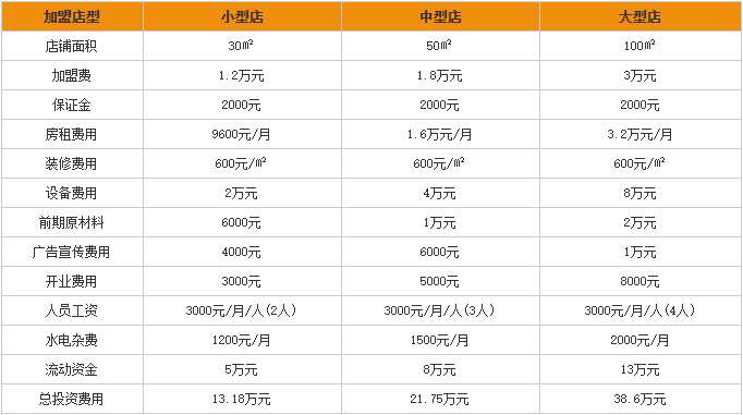 千里香馄饨加盟费用分析