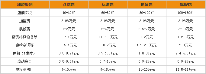 杠岗香功夫煲仔饭加盟费用