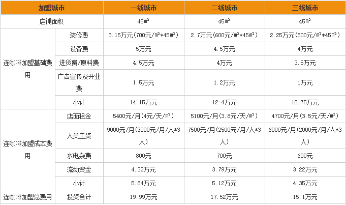 连咖啡加盟费用