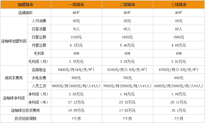 连咖啡加盟利润分析