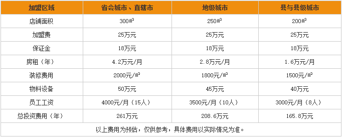 永和大王加盟费用分析