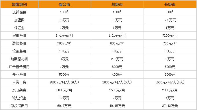 袁记肉夹馍加盟费用分析