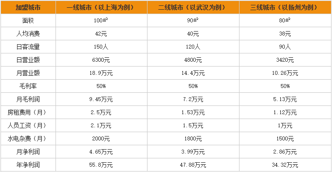 许留山甜品加盟投资费用分析