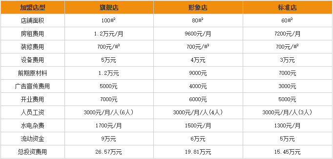 美颐美鲍汁排骨饭加盟费用分析预估