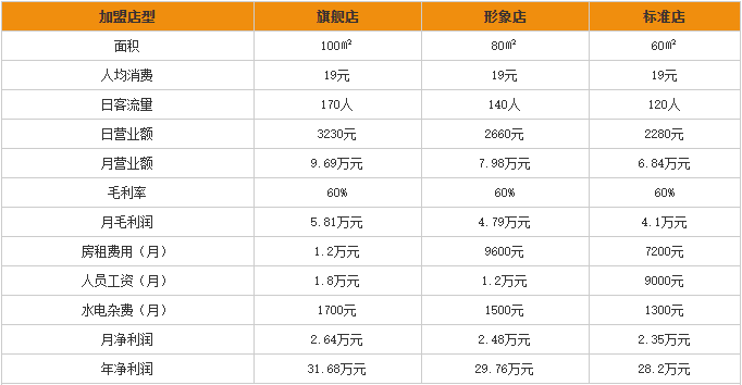 美颐美鲍汁排骨饭利润预估