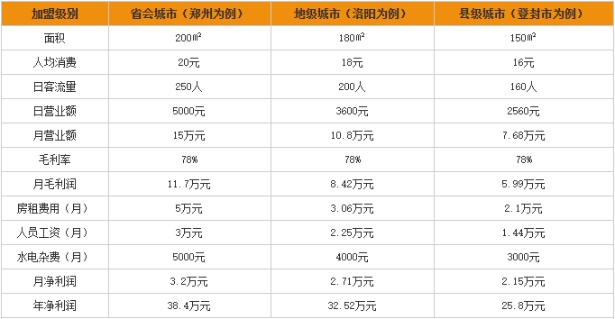 方中山胡辣汤加盟投资分析