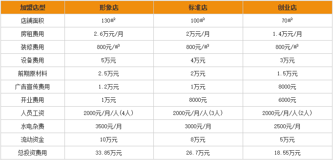 锅咚咚粥饺加盟投资分析