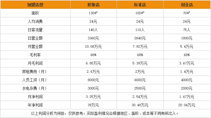 锅咚咚粥饺加盟利润分析