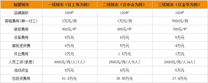 皮皮先生海鲜餐厅加盟费用分析