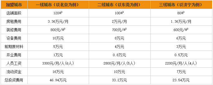 椒色餐厅加盟投资分析