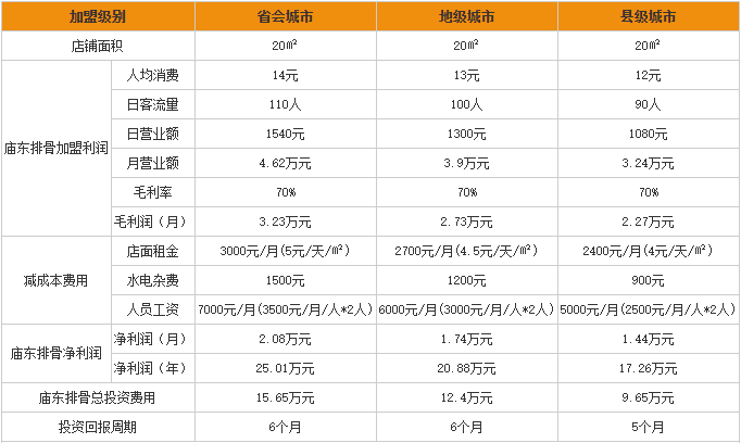 庙东排骨加盟利润分析