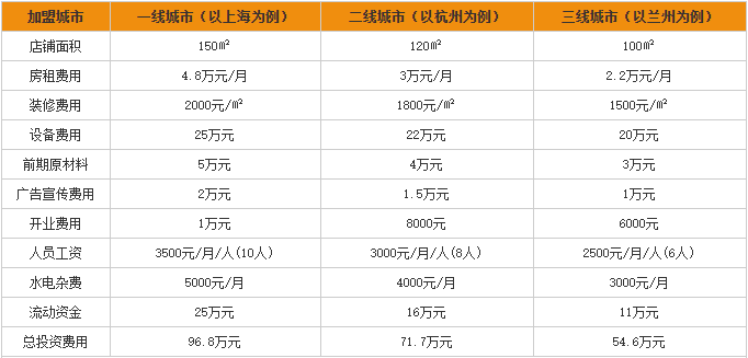 面包新语加盟费用分析