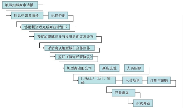 面包新语加盟流程