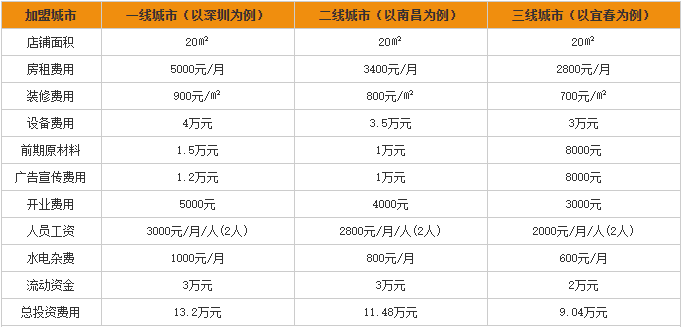 煌上煌加盟费用分析