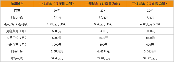 煌上煌加盟利润分析