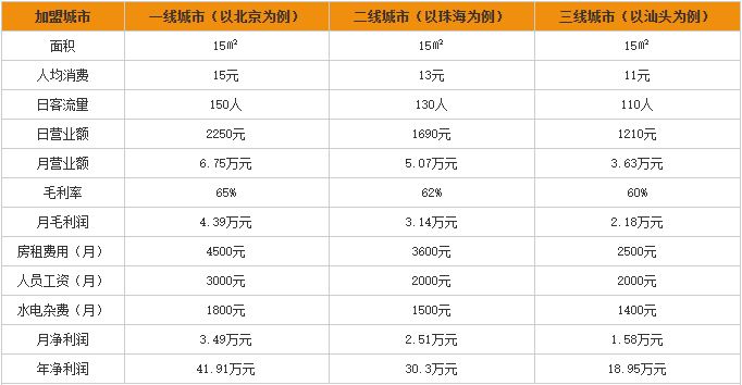 大脸鸡排利润分析