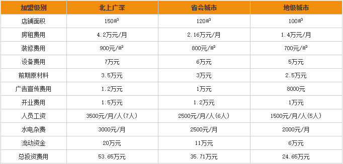 赵晓爷的面加盟投资分析