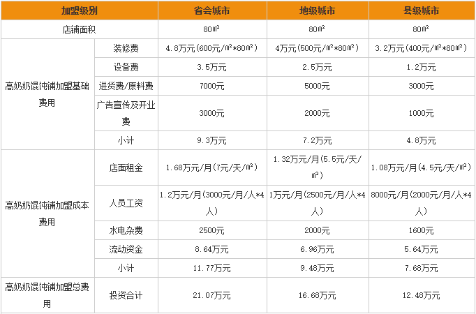 高奶奶馄饨铺加盟费用分析