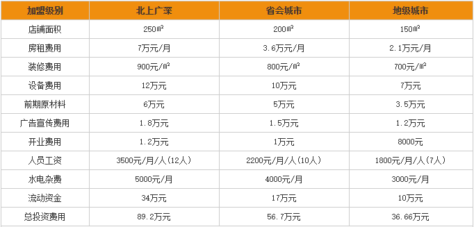 炭舍炭火干锅加盟费用分析