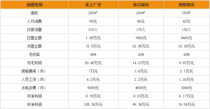 炭舍炭火干锅加盟利润分析