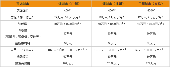 西贝莜面村加盟费用分析