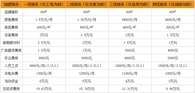 赵记肉夹馍加盟费用分析