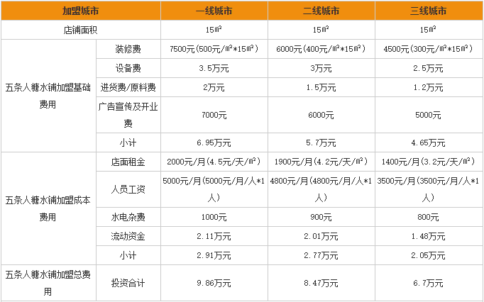 五条人糖水铺加盟费用分析