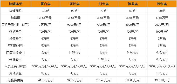 乐多多炸鸡加盟费用分析