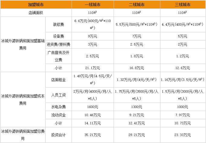 冰城外婆铁锅焖面加盟费用分析